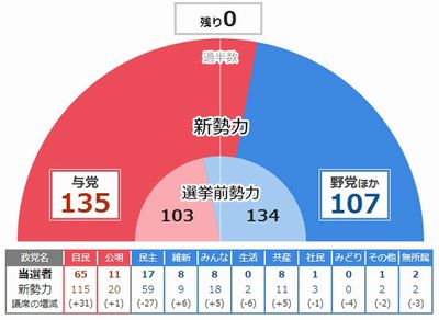 第23回参議院選挙