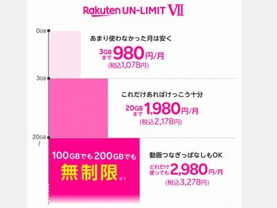 Rakuten UN-LIMIT VII 料金表