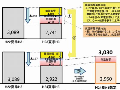 2012年電力需要予測