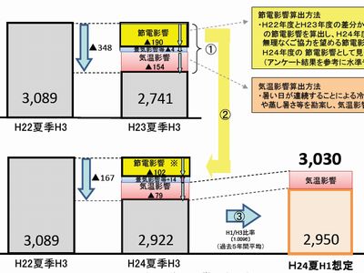 2012年電力需要予測